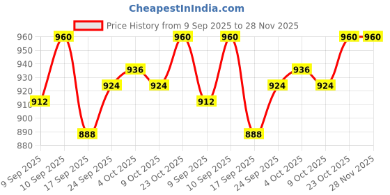 firstcry.com Babyhug Cotton Woven Full Sleeves Checks Shirt & Trouser Set - Rust & Grey babyhug Price History Graph from 9 Sep 2025 to 28 Nov 2025