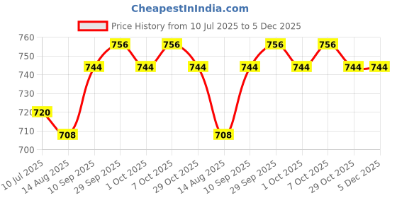 firstcry.com Babyhug Cotton Woven Full Sleeves Checks Shirt & Trouser Set - Teal Blue & Khaki babyhug Price History Graph from 10 Jul 2025 to 5 Dec 2025