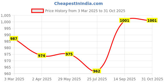 firstcry.com Babyhug Cotton Woven Full Sleeves Checks Shirt & Trouser Set - Yellow & Navy Blue babyhug Price History Graph from 3 Mar 2025 to 30 Oct 2025