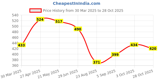 firstcry.com Babyhug Cotton Woven Full Sleeves Checks Shirt- Multicolor babyhug Price History Graph from 30 Mar 2025 to 28 Oct 2025