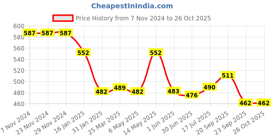 firstcry.com Babyhug Cotton Woven Full Sleeves Checks Shirt - Red White & Blue babyhug Price History Graph from 7 Nov 2024 to 25 Oct 2025