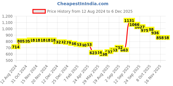firstcry.com Babyhug Cotton Woven Full Sleeves Chevron Printed   Kurta & Dhoti Set - Multicolor babyhug Price History Graph from 12 Aug 2024 to 5 Dec 2025