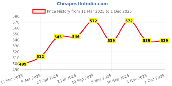 firstcry.com Babyhug Cotton Woven Full Sleeves Co-ords Night Suit with Geometric Shapes Print - White babyhug Price History Graph from 11 Mar 2025 to 1 Dec 2025