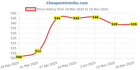firstcry.com Babyhug Cotton Woven Full Sleeves Co-ords Night Suit with Geometric Shapes Print - White babyhug Price History Graph from 19 Mar 2025 to 16 Nov 2025