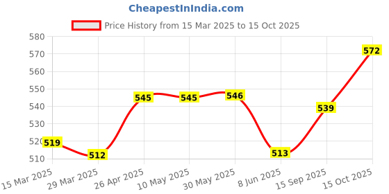 firstcry.com Babyhug Cotton Woven Full Sleeves Co-ords Night Suit with Text Print - Navy Blue babyhug Price History Graph from 15 Mar 2025 to 15 Oct 2025