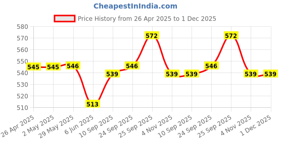 firstcry.com Babyhug Cotton Woven Full Sleeves Co-ords Night Suit with Text Print - Navy Blue babyhug Price History Graph from 26 Apr 2025 to 30 Nov 2025