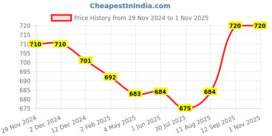 firstcry.com Babyhug Cotton Woven Full Sleeves Colour Block Courdroy Shirt - Olive Green & White babyhug Price History Graph from 29 Nov 2024 to 31 Oct 2025