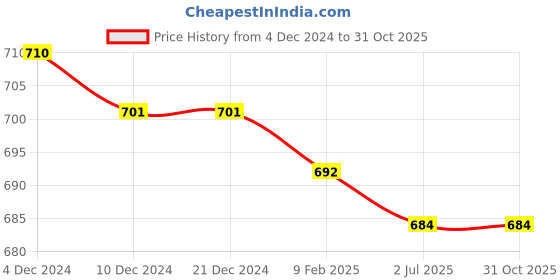 firstcry.com Babyhug Cotton Woven Full Sleeves Colour Block Courdroy Shirt - Olive Green & White babyhug Price History Graph from 4 Dec 2024 to 31 Oct 2025
