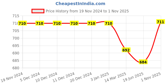 firstcry.com Babyhug Cotton Woven Full Sleeves Corduroy Shirt Text Embroidery - Wine babyhug Price History Graph from 19 Nov 2024 to 1 Nov 2025