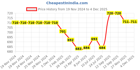 firstcry.com Babyhug Cotton Woven Full Sleeves Corduroy Shirt Text Embroidery - Wine babyhug Price History Graph from 19 Nov 2024 to 3 Dec 2025