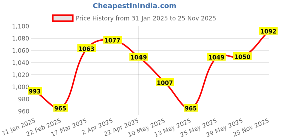 firstcry.com Babyhug Cotton Woven Full Sleeves Dhoti Kurta Set with Floral Print & Embroidery Detailing - Navy Blue babyhug Price History Graph from 31 Jan 2025 to 25 Nov 2025