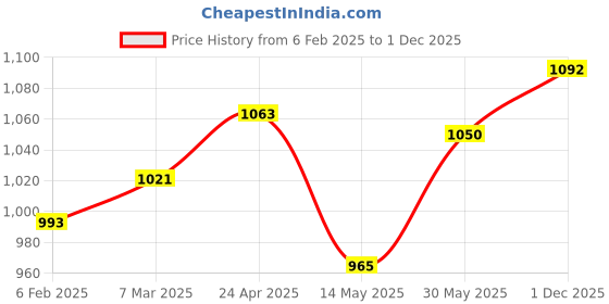 firstcry.com Babyhug Cotton Woven Full Sleeves Dhoti Kurta Set with Floral Print & Embroidery Detailing - Navy Blue babyhug Price History Graph from 6 Feb 2025 to 1 Dec 2025