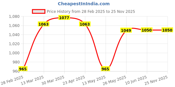 firstcry.com Babyhug Cotton Woven Full Sleeves Dhoti Kurta Set with Floral Print & Embroidery Detailing - Navy Blue babyhug Price History Graph from 28 Feb 2025 to 25 Nov 2025