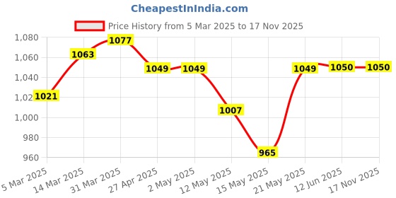 firstcry.com Babyhug Cotton Woven Full Sleeves Dhoti Kurta Set with Floral Print & Embroidery Detailing - Navy Blue babyhug Price History Graph from 5 Mar 2025 to 17 Nov 2025