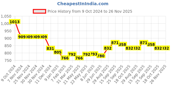 firstcry.com Babyhug Cotton Woven Full Sleeves Dhoti Kurta Set With Floral Print - Mustard babyhug Price History Graph from 9 Oct 2024 to 25 Nov 2025