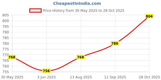 firstcry.com Babyhug Cotton Woven Full Sleeves Dhoti Kurta Set with Floral Print - Plum babyhug Price History Graph from 30 May 2025 to 28 Oct 2025