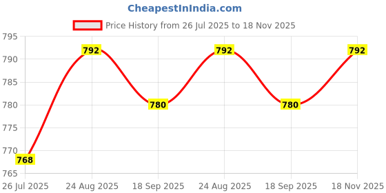 firstcry.com Babyhug Cotton Woven Full Sleeves Dhoti Kurta Set with Floral Print - Plum babyhug Price History Graph from 26 Jul 2025 to 18 Nov 2025