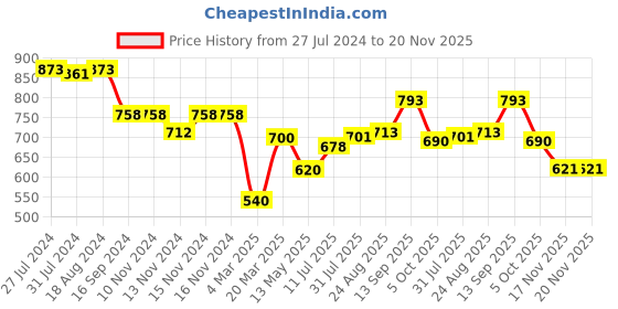 firstcry.com Babyhug Cotton Woven Full Sleeves Elephant Print Kurta & Pajama Set - Green & White babyhug Price History Graph from 27 Jul 2024 to 20 Nov 2025