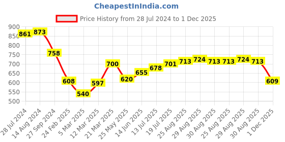 firstcry.com Babyhug Cotton Woven Full Sleeves Elephant Print Kurta & Pajama Set - Green & White babyhug Price History Graph from 28 Jul 2024 to 1 Dec 2025
