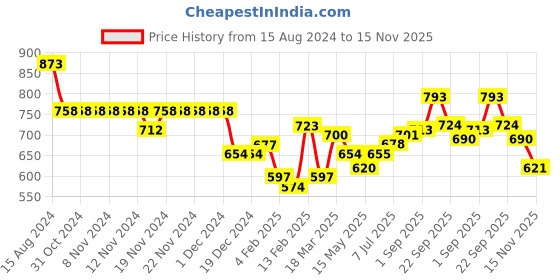 firstcry.com Babyhug Cotton Woven Full Sleeves Elephant Print Kurta & Pajama Set - Green & White babyhug Price History Graph from 15 Aug 2024 to 15 Nov 2025