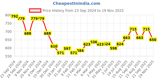 firstcry.com Babyhug Cotton Woven Full Sleeves Elephant Printed Kurta with Dhoti Set - Indigo babyhug Price History Graph from 23 Sep 2024 to 19 Nov 2025