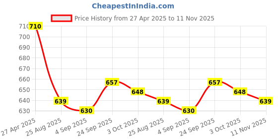 firstcry.com Babyhug Cotton Woven Full Sleeves Embroidered Angarakha Kurta Dhoti Set - White babyhug Price History Graph from 27 Apr 2025 to 11 Nov 2025