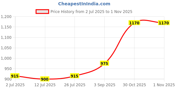 firstcry.com Babyhug Cotton Woven Full Sleeves Embroidered Dhoti Kurta Set - White & Light Blue babyhug Price History Graph from 2 Jul 2025 to 1 Nov 2025