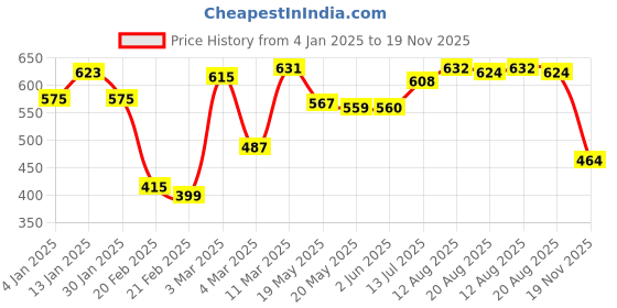firstcry.com Babyhug Cotton Woven Full Sleeves Embroidered Kurta & Dhoti Set - Red babyhug Price History Graph from 4 Jan 2025 to 19 Nov 2025