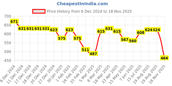 firstcry.com Babyhug Cotton Woven Full Sleeves Embroidered Kurta & Dhoti Set - Red babyhug Price History Graph from 6 Dec 2024 to 18 Nov 2025