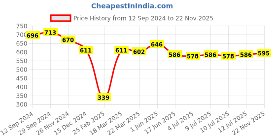 firstcry.com Babyhug Cotton Woven Full Sleeves Embroidered Kurta Dhoti Set - Red babyhug Price History Graph from 12 Sep 2024 to 22 Nov 2025
