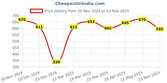 firstcry.com Babyhug Cotton Woven Full Sleeves Embroidered Kurta Dhoti Set - Red babyhug Price History Graph from 30 Nov 2024 to 23 Nov 2025