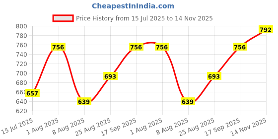firstcry.com Babyhug Cotton Woven Full Sleeves Embroidered Overlap Kurta Dhoti Set - Red babyhug Price History Graph from 15 Jul 2025 to 14 Nov 2025