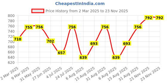 firstcry.com Babyhug Cotton Woven Full Sleeves Embroidered Overlap Kurta Dhoti Set - Red babyhug Price History Graph from 2 Mar 2025 to 23 Nov 2025