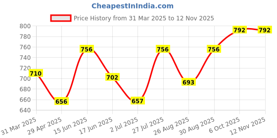 firstcry.com Babyhug Cotton Woven Full Sleeves Embroidered Overlap Kurta Dhoti Set - Red babyhug Price History Graph from 31 Mar 2025 to 12 Nov 2025