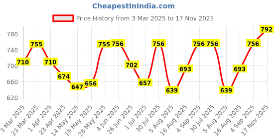 firstcry.com Babyhug Cotton Woven Full Sleeves Embroidered Overlap Kurta Dhoti Set - Red babyhug Price History Graph from 3 Mar 2025 to 17 Nov 2025
