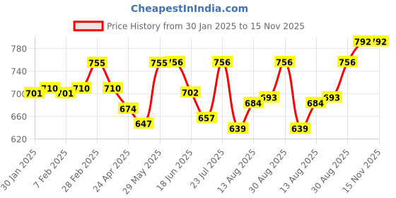 firstcry.com Babyhug Cotton Woven Full Sleeves Embroidered Overlap Kurta Dhoti Set - Red babyhug Price History Graph from 30 Jan 2025 to 15 Nov 2025