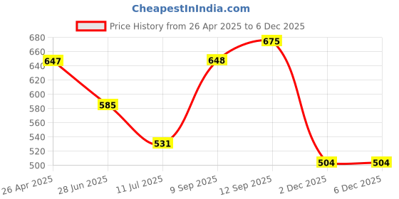 firstcry.com Babyhug Cotton Woven Full Sleeves Embroidery Kurta & Dhoti Set - Yellow babyhug Price History Graph from 26 Apr 2025 to 4 Dec 2025