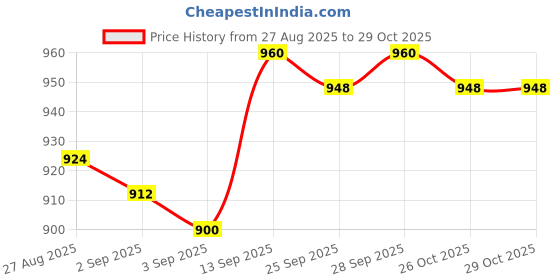 firstcry.com Babyhug Cotton Woven Full Sleeves Floral Cambric Printed Kurta Pajama Set - Orange & White babyhug Price History Graph from 27 Aug 2025 to 29 Oct 2025