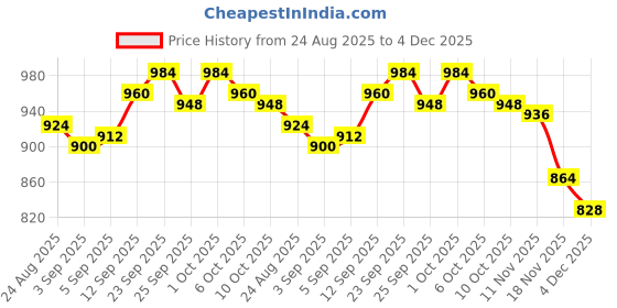 firstcry.com Babyhug Cotton Woven Full Sleeves Floral Cambric Printed Kurta Pajama Set - Orange & White babyhug Price History Graph from 24 Aug 2025 to 4 Dec 2025