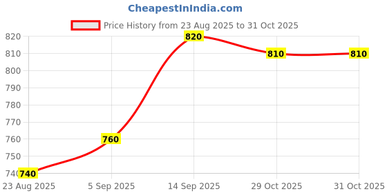 firstcry.com Babyhug Cotton Woven Full Sleeves Floral Embroidered Frock With Tee & Headband - Blue babyhug Price History Graph from 23 Aug 2025 to 31 Oct 2025