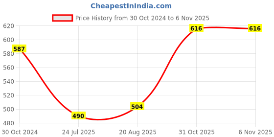 firstcry.com Babyhug Cotton Woven Full Sleeves Floral Foil Printed Kurta - Red babyhug Price History Graph from 30 Oct 2024 to 6 Nov 2025