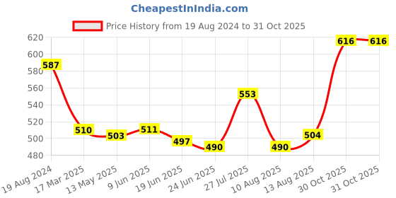 firstcry.com Babyhug Cotton Woven Full Sleeves Floral Foil Printed Kurta - Red babyhug Price History Graph from 19 Aug 2024 to 31 Oct 2025