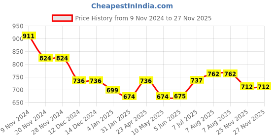 firstcry.com Babyhug Cotton Woven Full Sleeves  Floral Print Kurta Pyjama Set   - Blue babyhug Price History Graph from 9 Nov 2024 to 26 Nov 2025