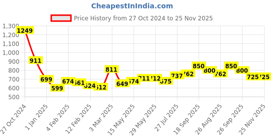 firstcry.com Babyhug Cotton Woven Full Sleeves Floral Print Kurta Pyjama Set - Blue babyhug Price History Graph from 27 Oct 2024 to 25 Nov 2025