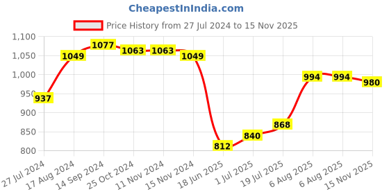 firstcry.com Babyhug Cotton Woven Full Sleeves Floral Printed Kurta & Dhoti Set - Dark Pink babyhug Price History Graph from 27 Jul 2024 to 15 Nov 2025