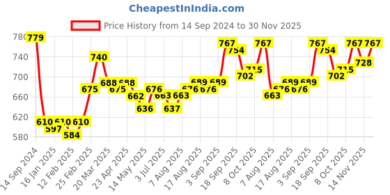 firstcry.com Babyhug Cotton Woven Full Sleeves Floral Printed Kurta & Dhoti Set - Indigo & White babyhug Price History Graph from 14 Sep 2024 to 30 Nov 2025