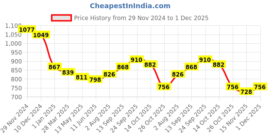 firstcry.com Babyhug Cotton Woven Full Sleeves Floral Printed Kurta & Dhoti Set -Light Blue babyhug Price History Graph from 29 Nov 2024 to 1 Dec 2025