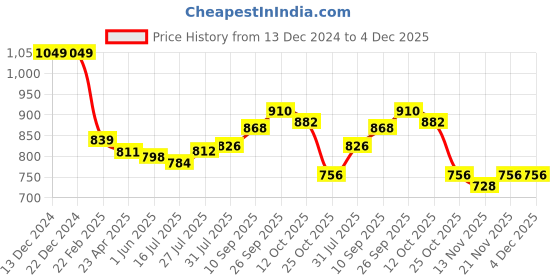firstcry.com Babyhug Cotton Woven Full Sleeves Floral Printed Kurta & Dhoti Set -Light Blue babyhug Price History Graph from 13 Dec 2024 to 4 Dec 2025