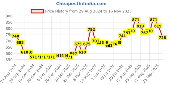firstcry.com Babyhug Cotton Woven Full Sleeves Floral Printed Kurta & Dhoti Set - Maroon babyhug Price History Graph from 29 Aug 2024 to 16 Nov 2025