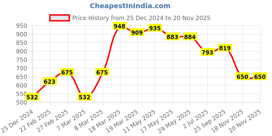 firstcry.com Babyhug Cotton Woven Full Sleeves Floral Printed Kurta & Dhoti Set - Pink & White babyhug Price History Graph from 25 Dec 2024 to 18 Nov 2025